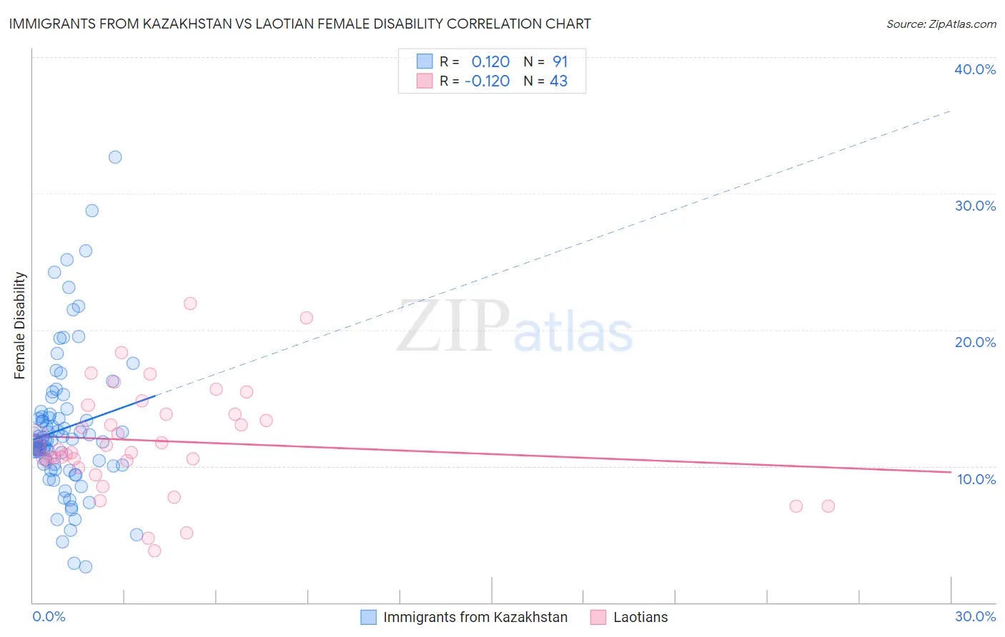 Immigrants from Kazakhstan vs Laotian Female Disability