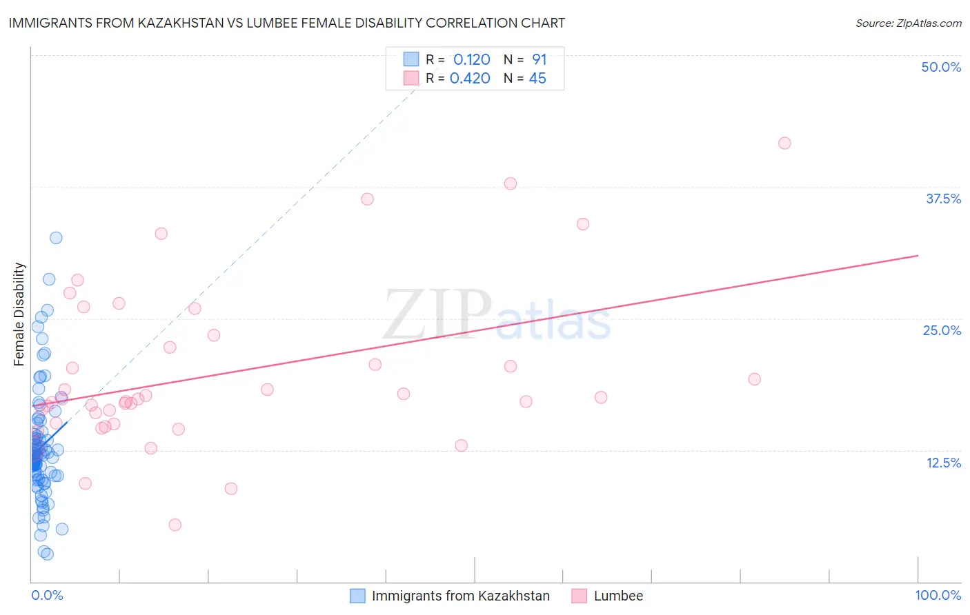 Immigrants from Kazakhstan vs Lumbee Female Disability