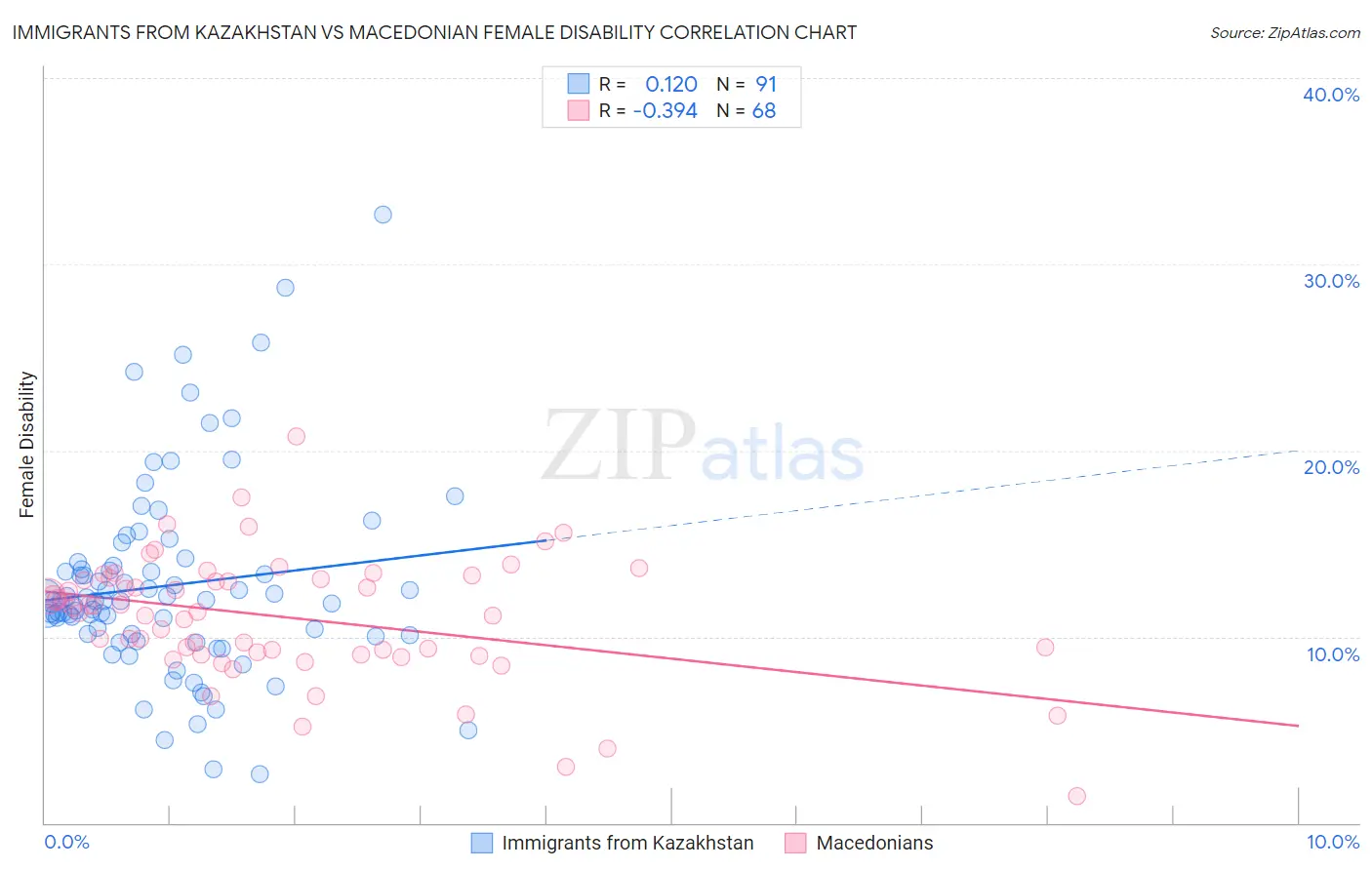 Immigrants from Kazakhstan vs Macedonian Female Disability