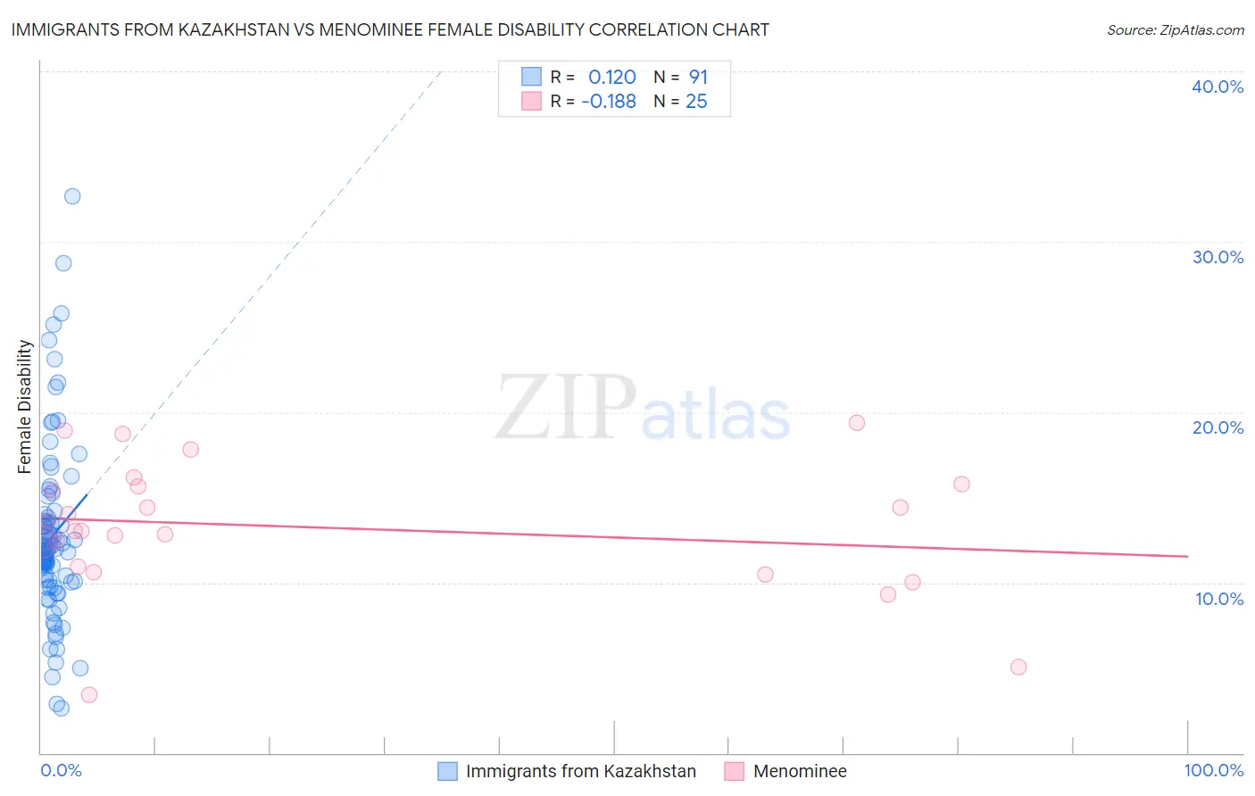 Immigrants from Kazakhstan vs Menominee Female Disability