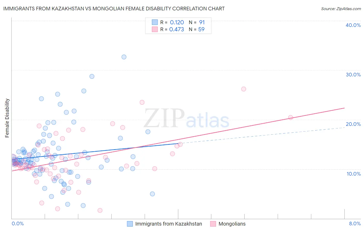 Immigrants from Kazakhstan vs Mongolian Female Disability