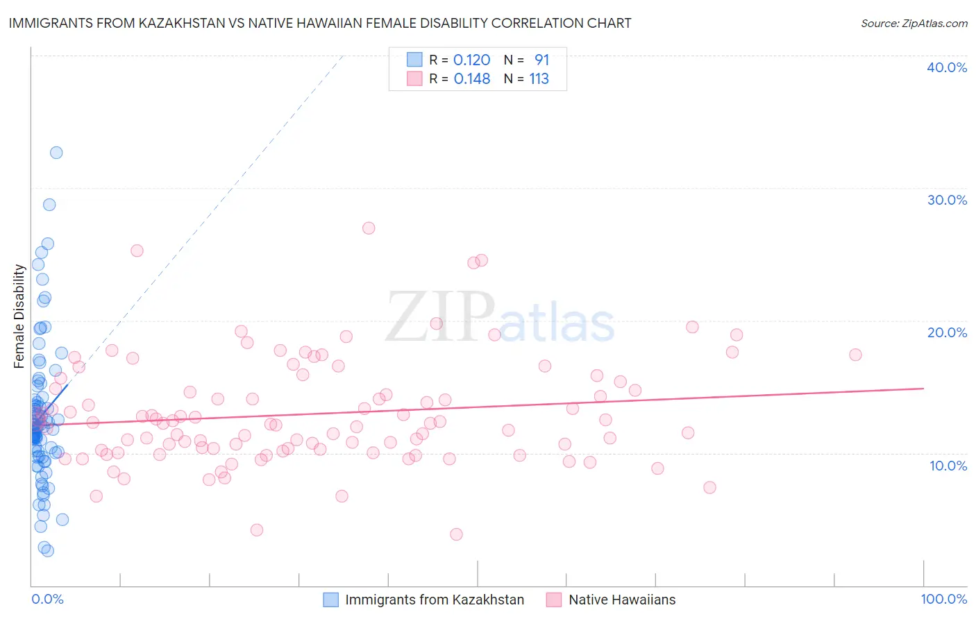 Immigrants from Kazakhstan vs Native Hawaiian Female Disability