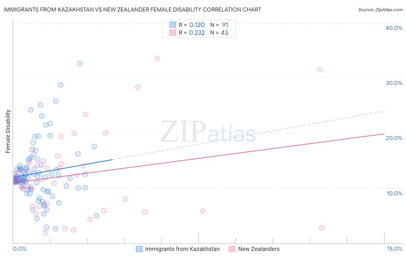 Immigrants from Kazakhstan vs New Zealander Female Disability