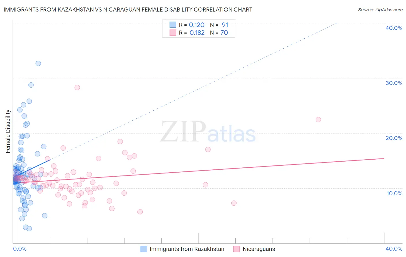 Immigrants from Kazakhstan vs Nicaraguan Female Disability