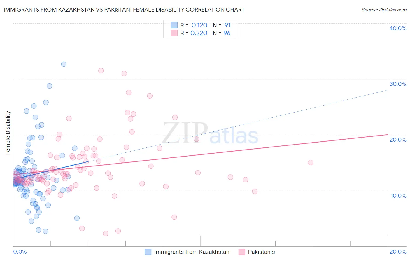 Immigrants from Kazakhstan vs Pakistani Female Disability