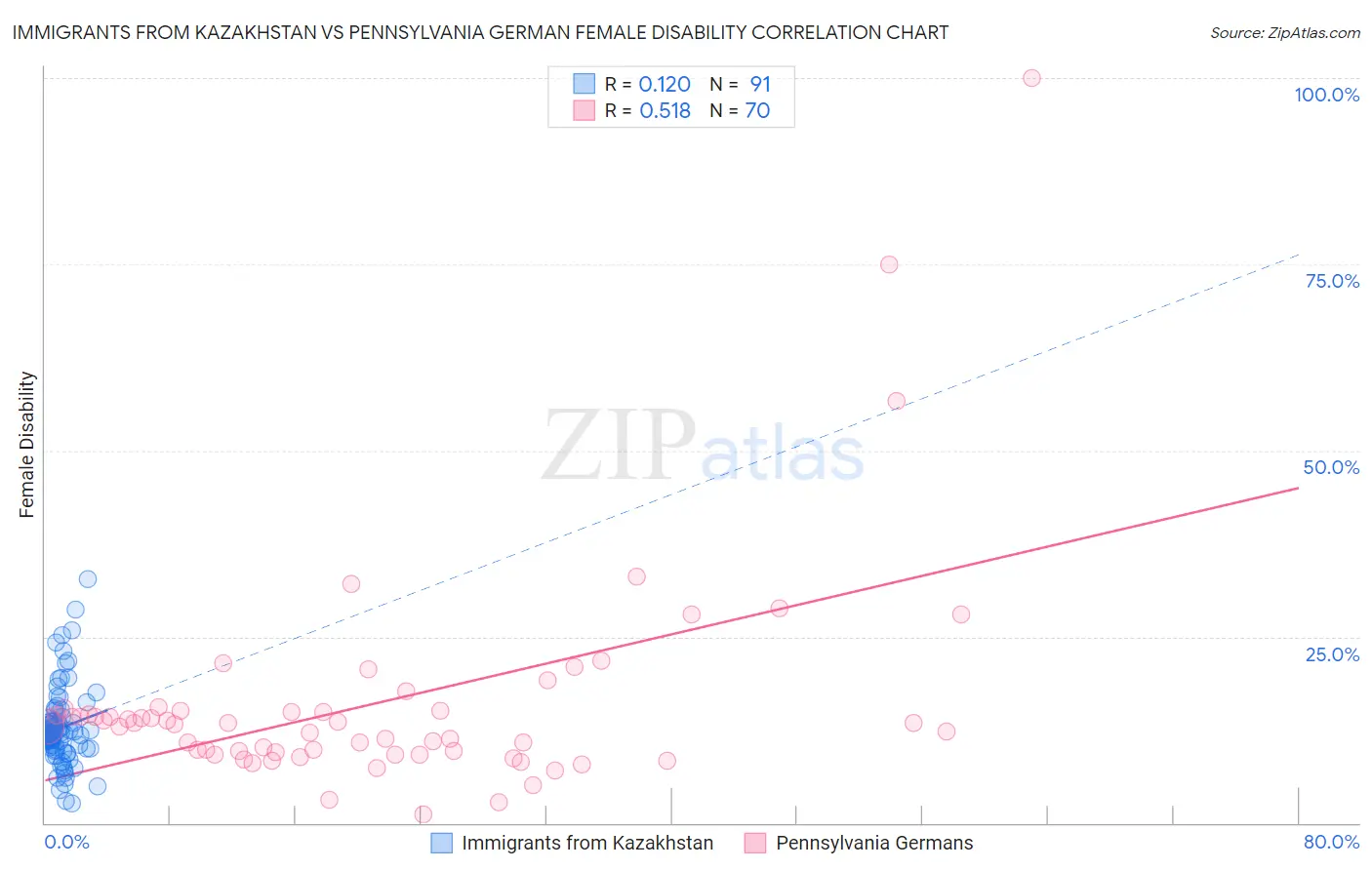 Immigrants from Kazakhstan vs Pennsylvania German Female Disability
