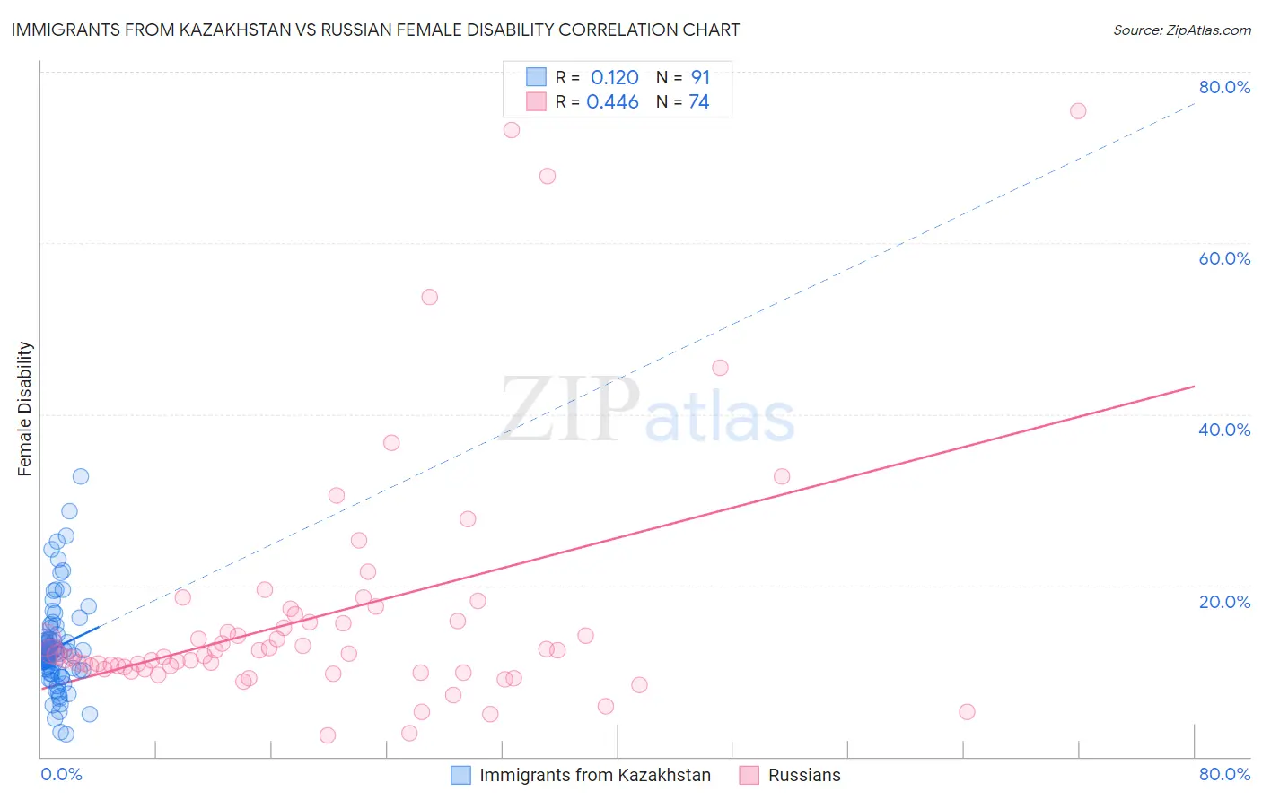 Immigrants from Kazakhstan vs Russian Female Disability