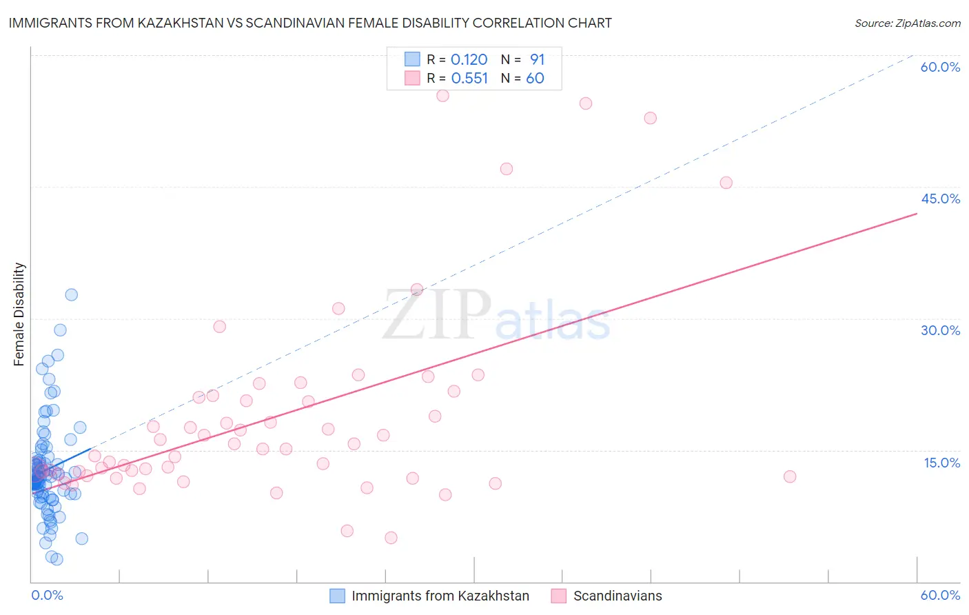 Immigrants from Kazakhstan vs Scandinavian Female Disability