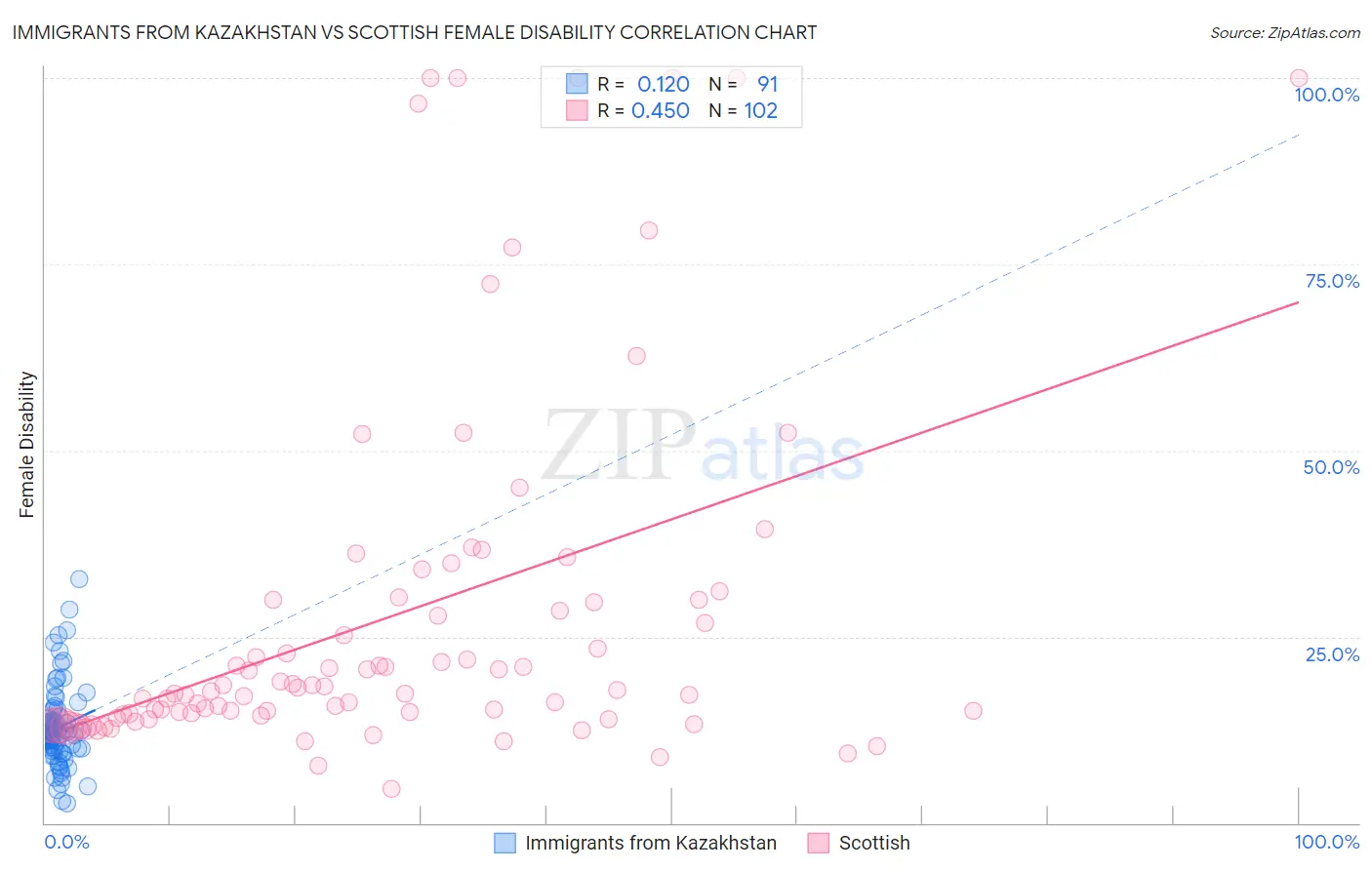 Immigrants from Kazakhstan vs Scottish Female Disability