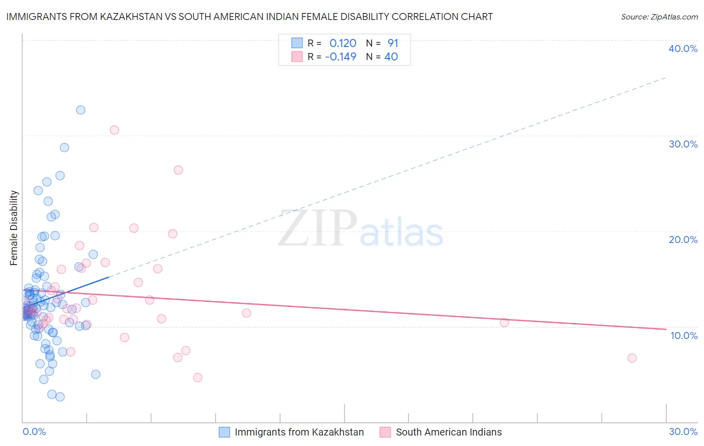 Immigrants from Kazakhstan vs South American Indian Female Disability
