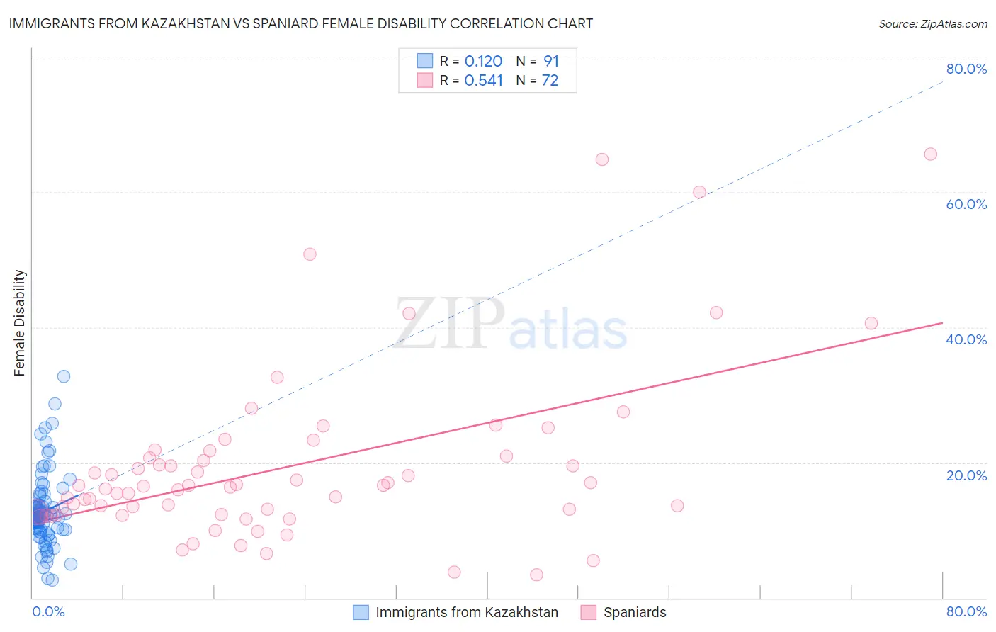 Immigrants from Kazakhstan vs Spaniard Female Disability