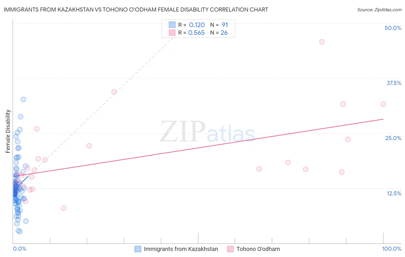 Immigrants from Kazakhstan vs Tohono O'odham Female Disability