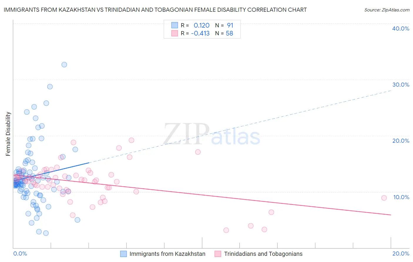 Immigrants from Kazakhstan vs Trinidadian and Tobagonian Female Disability