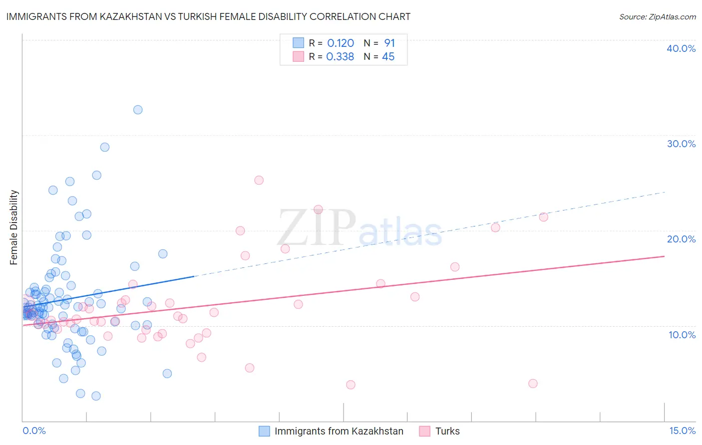 Immigrants from Kazakhstan vs Turkish Female Disability