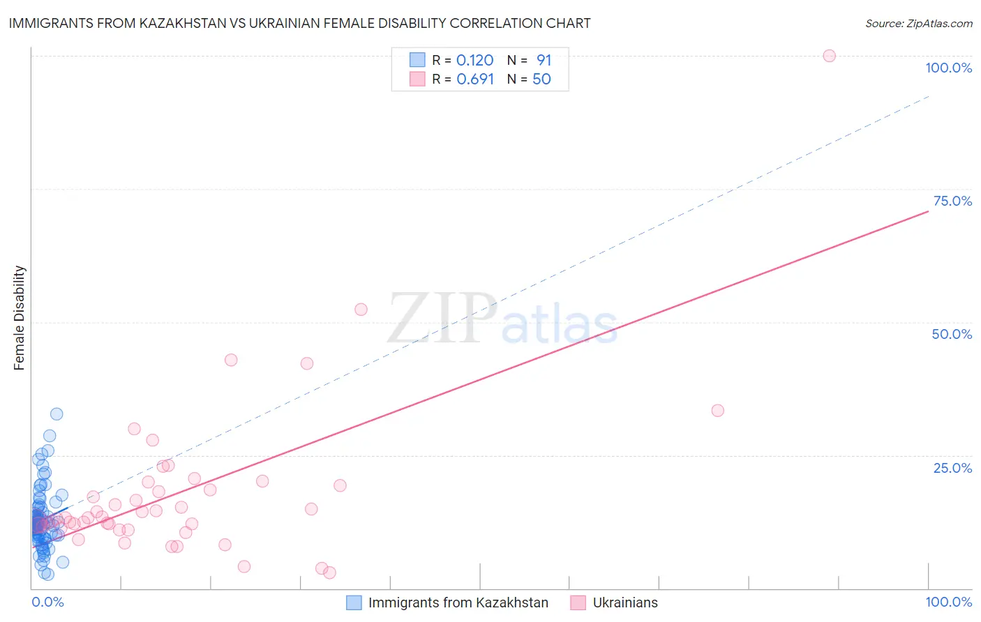 Immigrants from Kazakhstan vs Ukrainian Female Disability