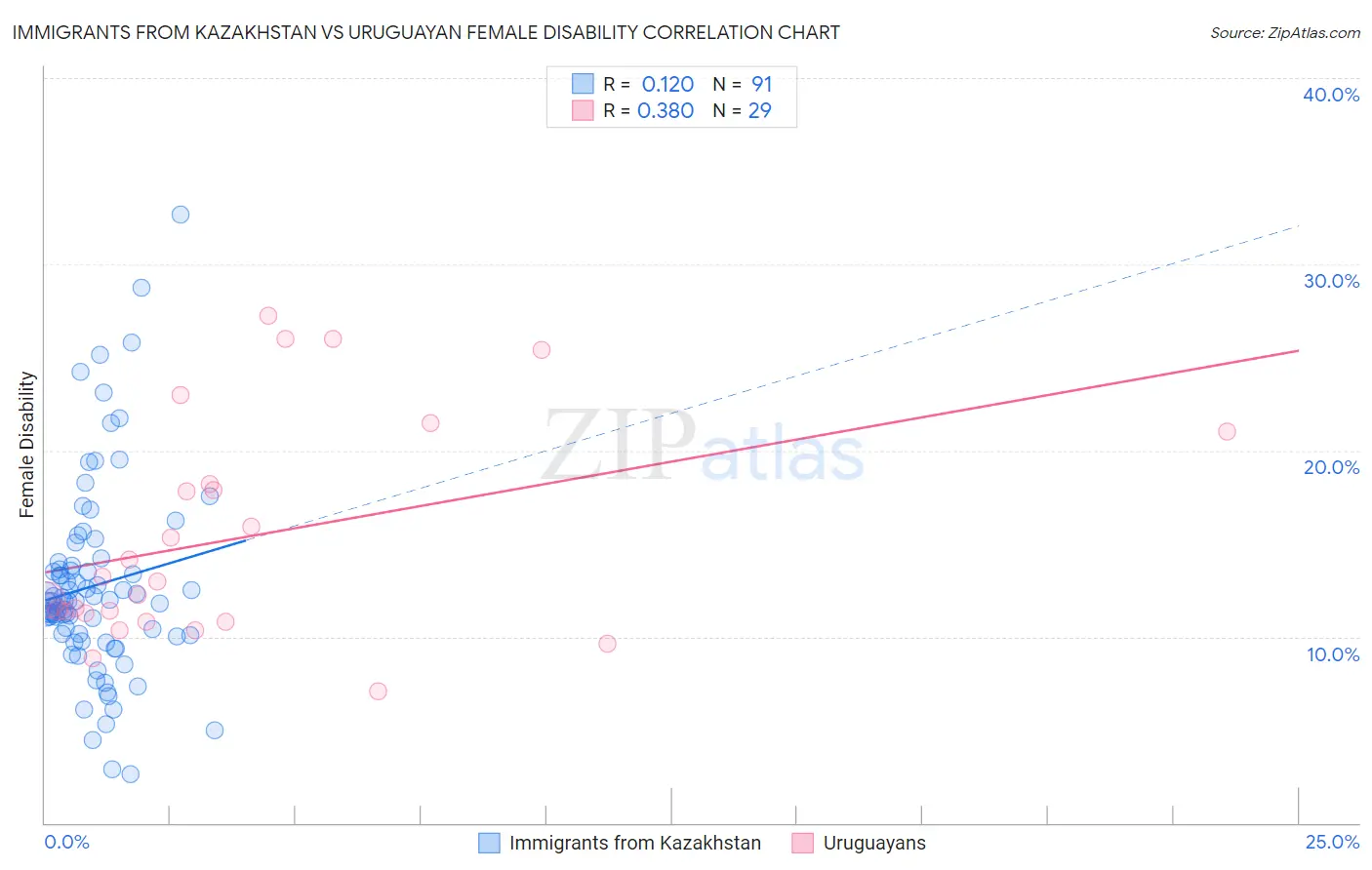 Immigrants from Kazakhstan vs Uruguayan Female Disability