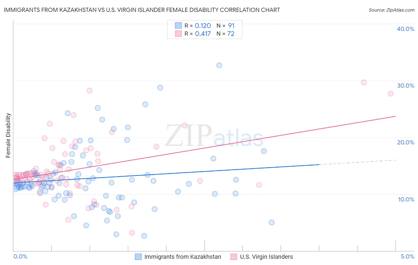 Immigrants from Kazakhstan vs U.S. Virgin Islander Female Disability