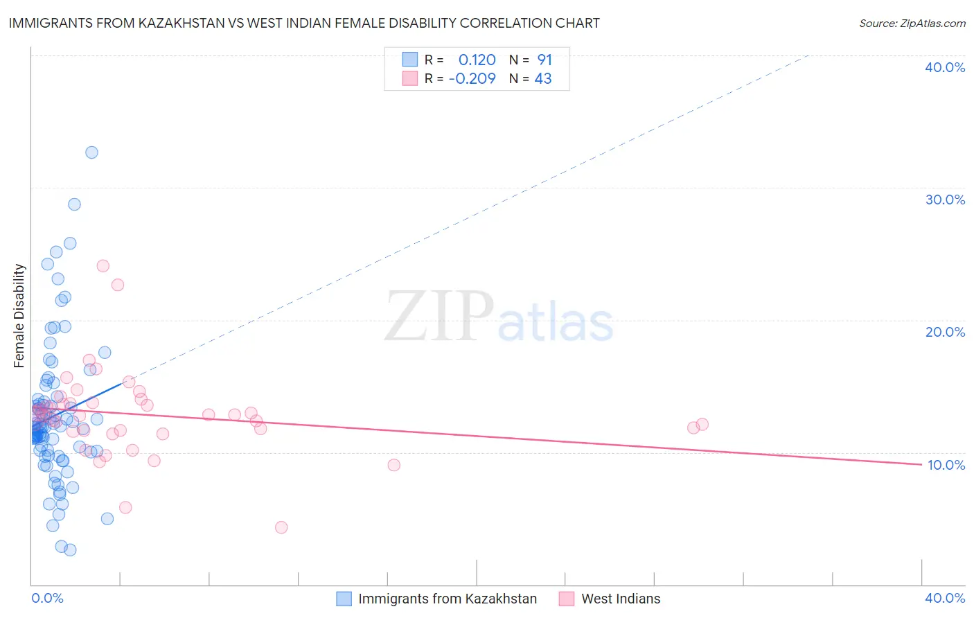 Immigrants from Kazakhstan vs West Indian Female Disability