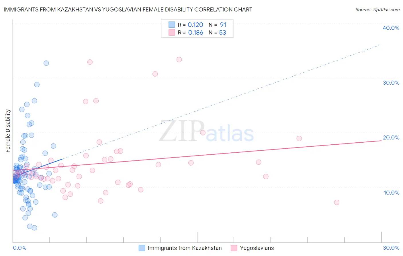 Immigrants from Kazakhstan vs Yugoslavian Female Disability