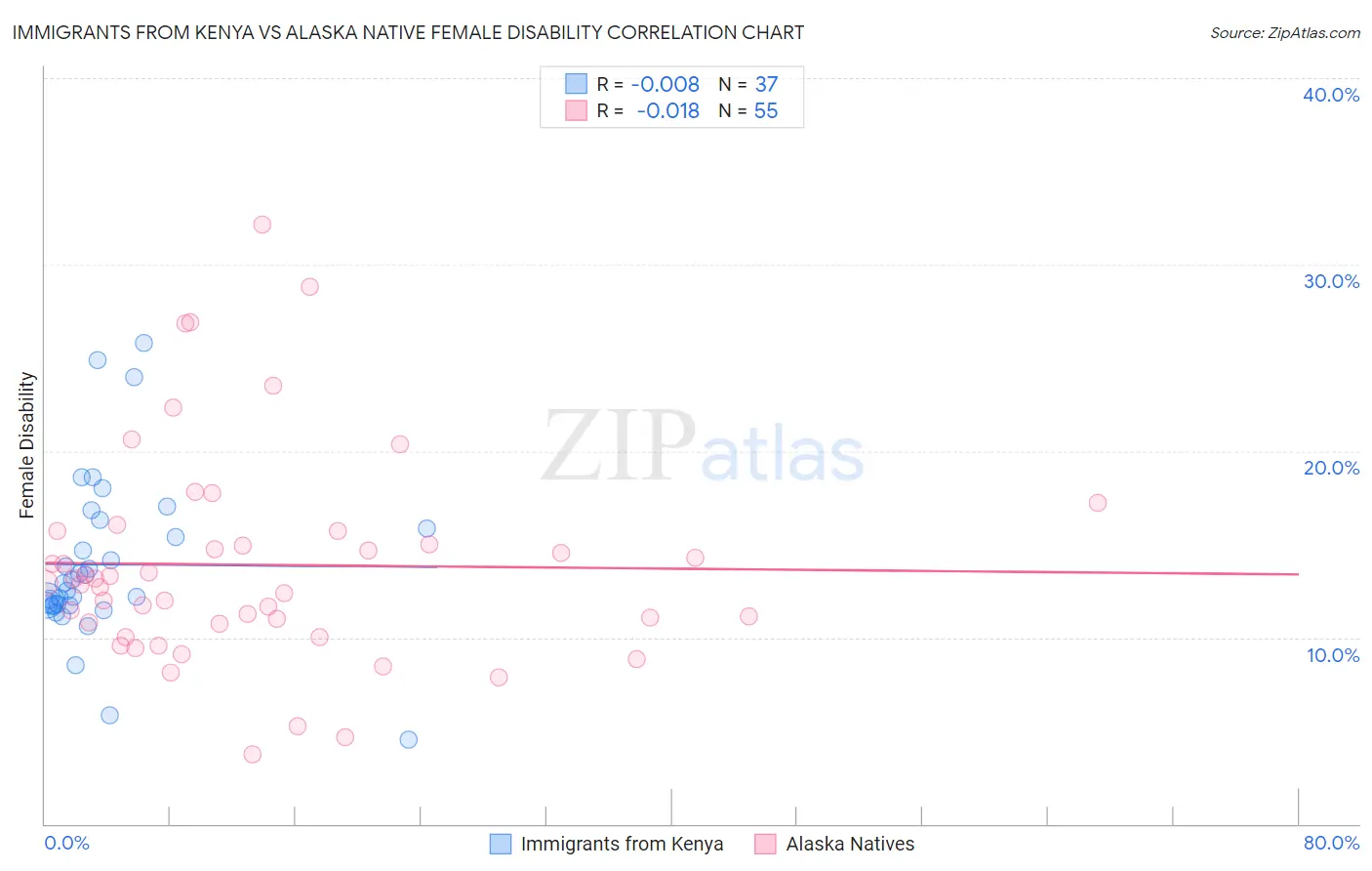 Immigrants from Kenya vs Alaska Native Female Disability