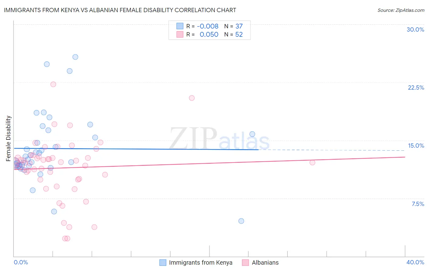 Immigrants from Kenya vs Albanian Female Disability