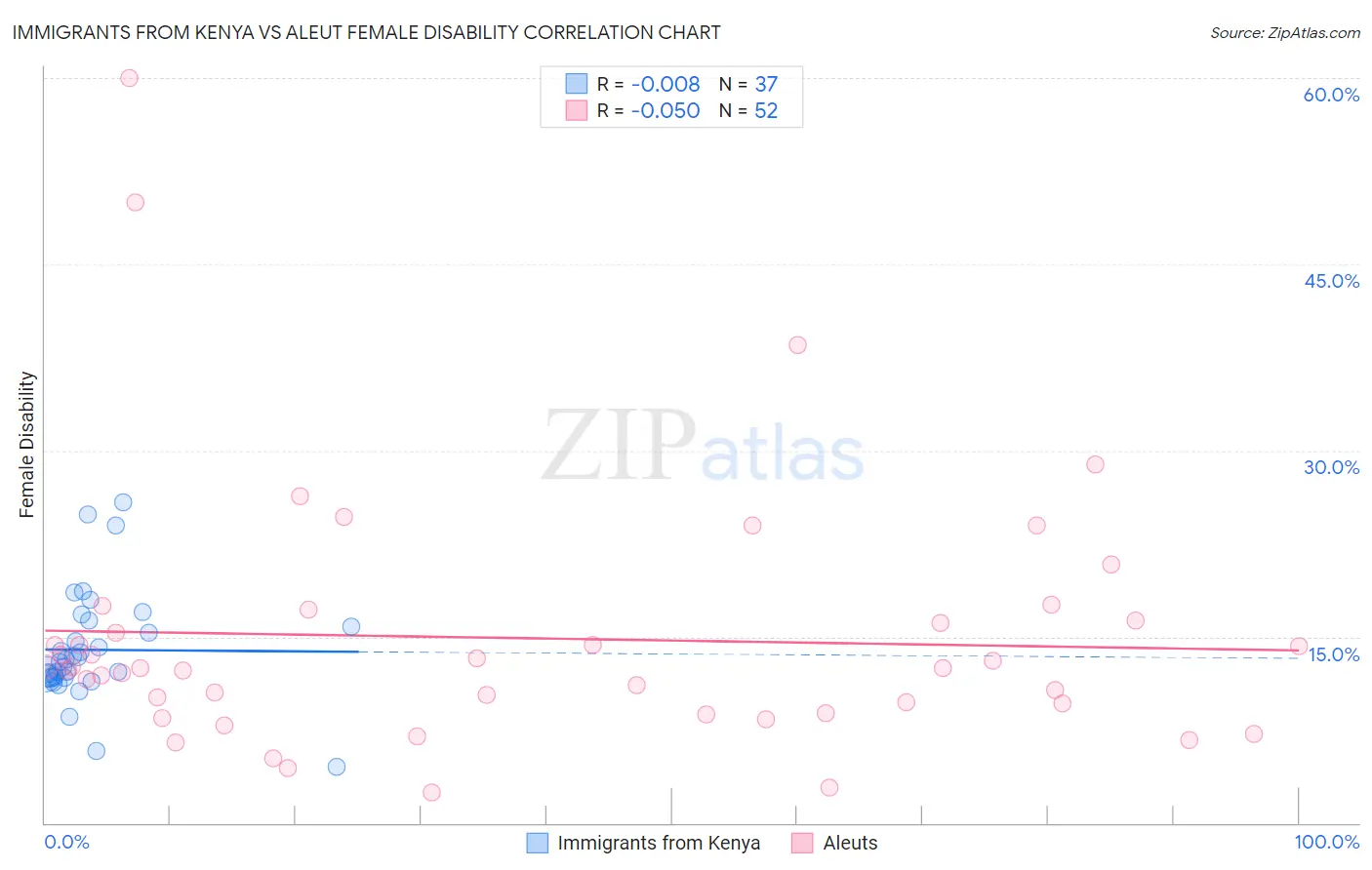 Immigrants from Kenya vs Aleut Female Disability