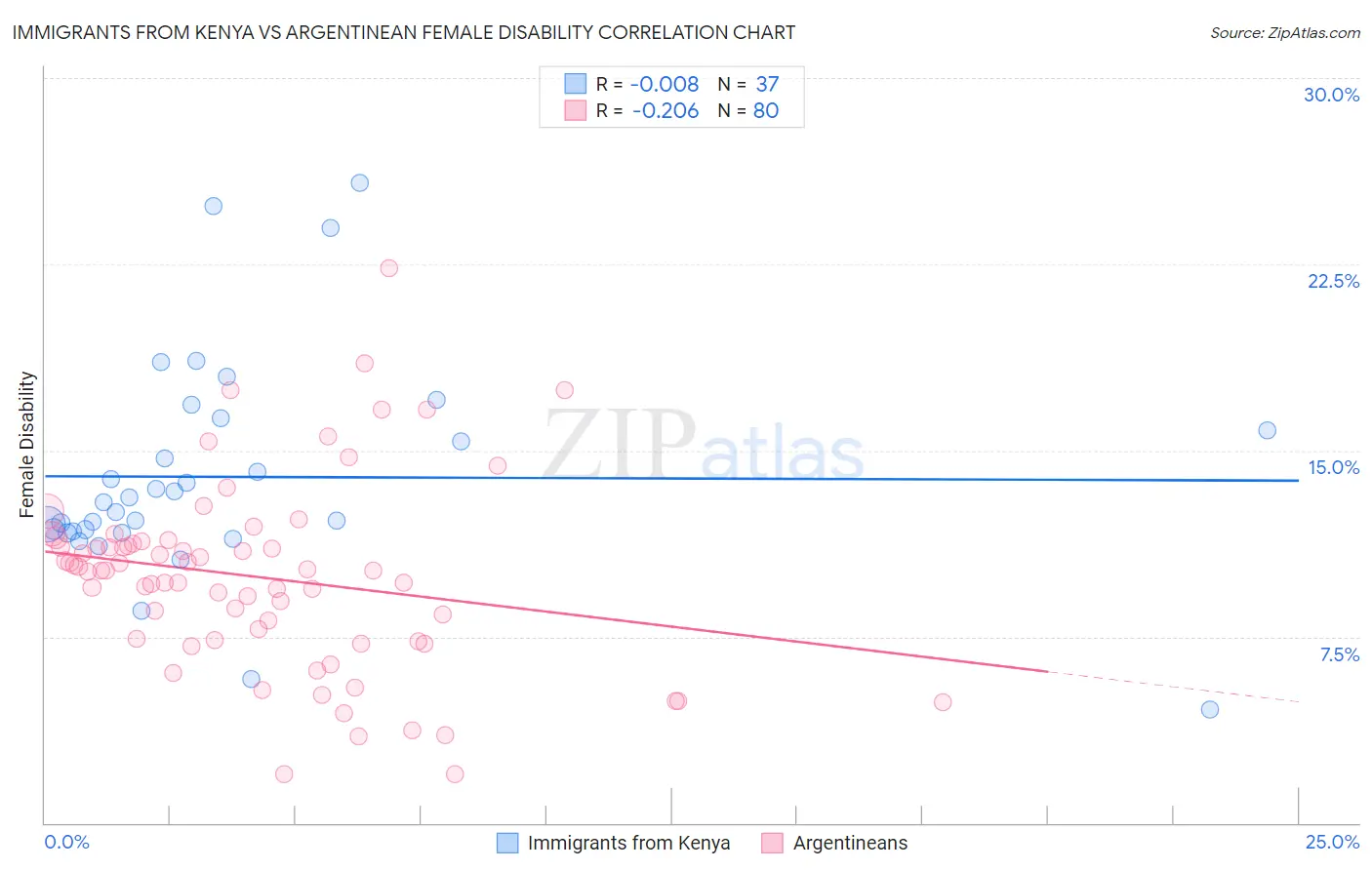 Immigrants from Kenya vs Argentinean Female Disability