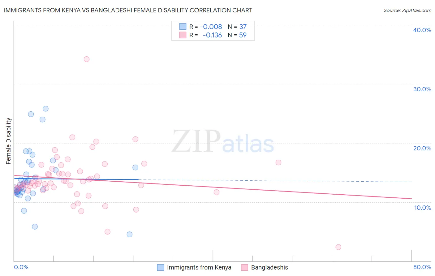 Immigrants from Kenya vs Bangladeshi Female Disability