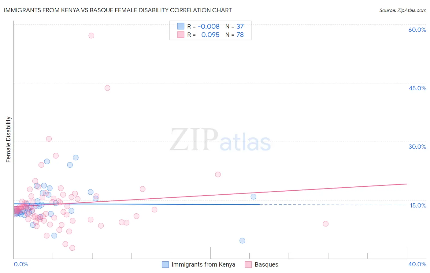 Immigrants from Kenya vs Basque Female Disability