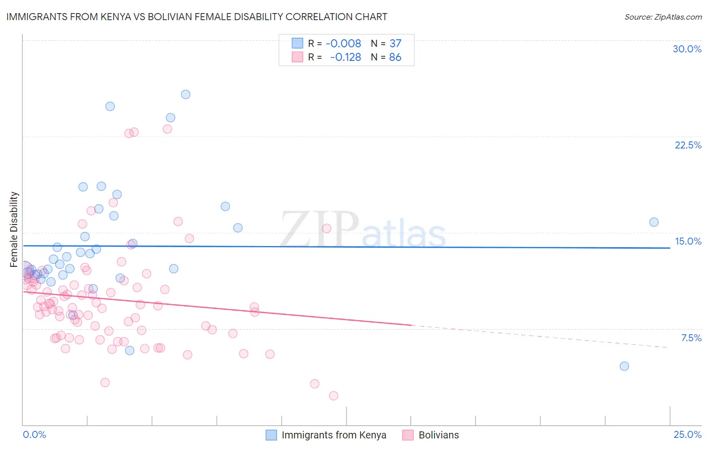 Immigrants from Kenya vs Bolivian Female Disability