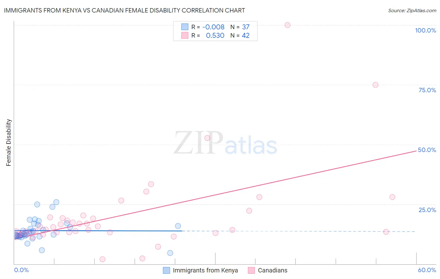 Immigrants from Kenya vs Canadian Female Disability