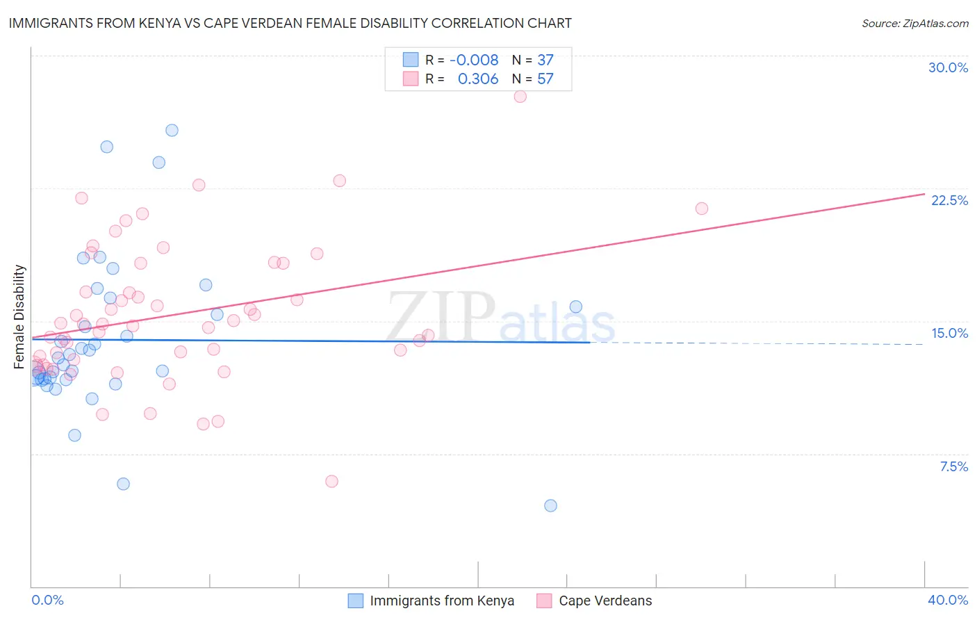 Immigrants from Kenya vs Cape Verdean Female Disability