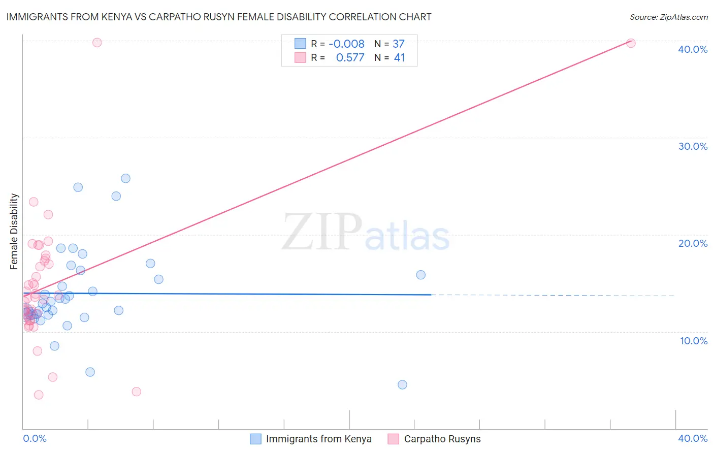 Immigrants from Kenya vs Carpatho Rusyn Female Disability