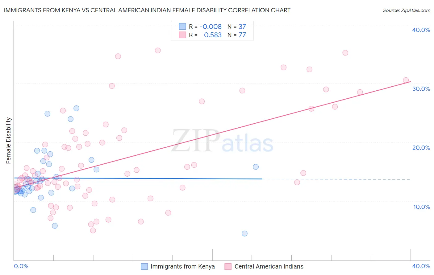 Immigrants from Kenya vs Central American Indian Female Disability