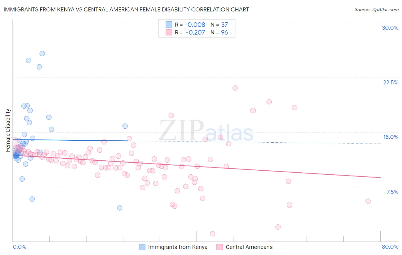 Immigrants from Kenya vs Central American Female Disability