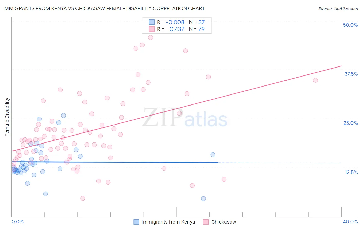 Immigrants from Kenya vs Chickasaw Female Disability