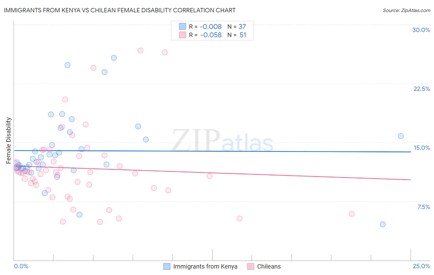 Immigrants from Kenya vs Chilean Female Disability