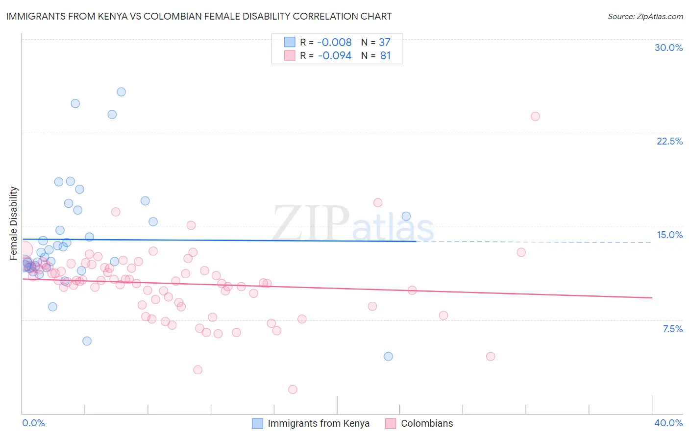 Immigrants from Kenya vs Colombian Female Disability
