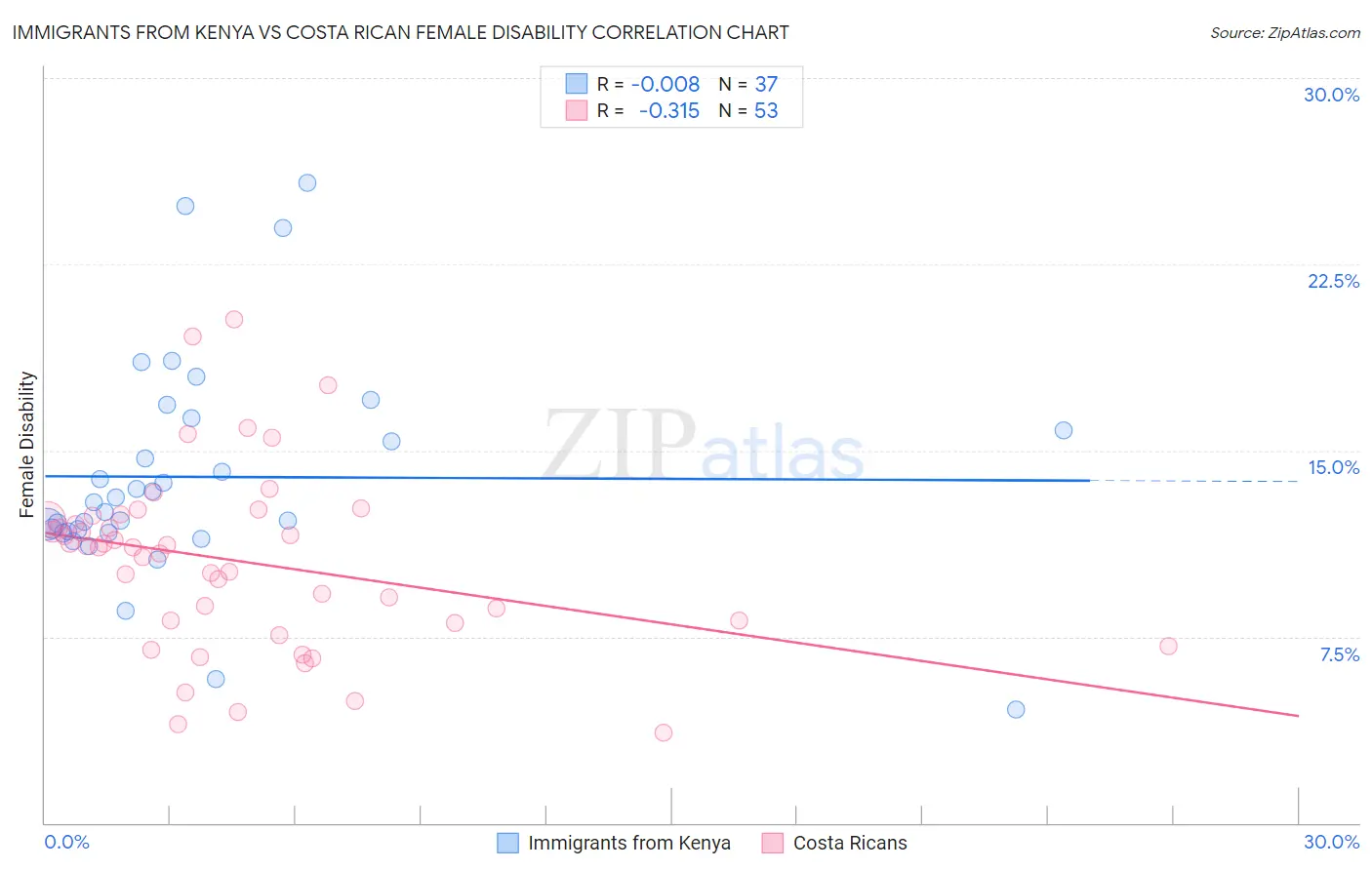 Immigrants from Kenya vs Costa Rican Female Disability