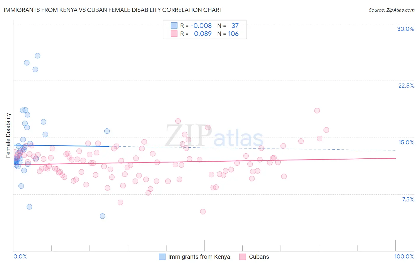 Immigrants from Kenya vs Cuban Female Disability