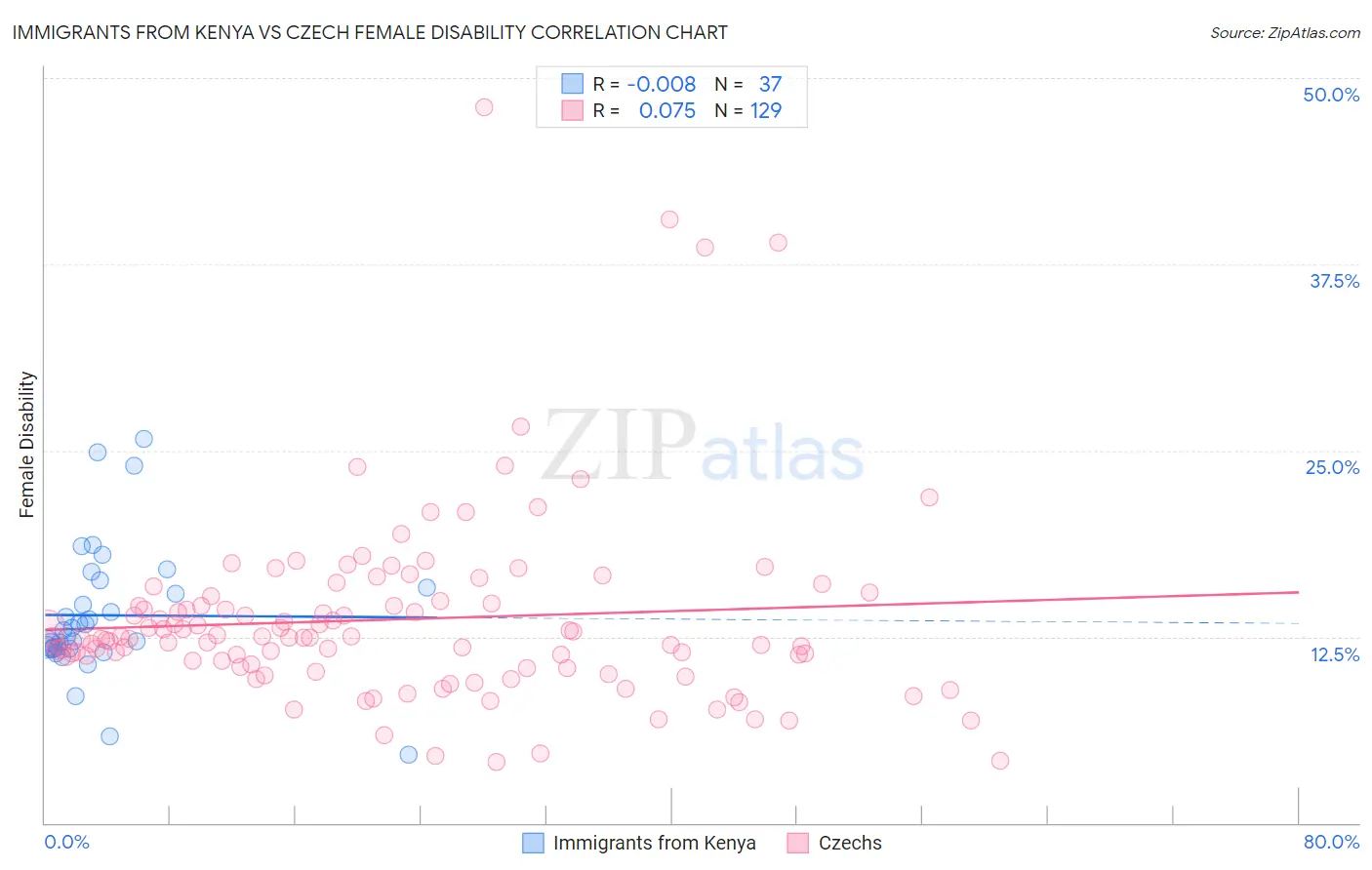 Immigrants from Kenya vs Czech Female Disability
