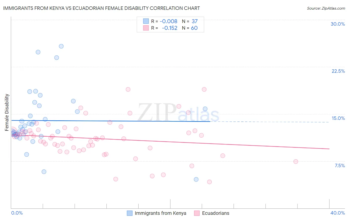 Immigrants from Kenya vs Ecuadorian Female Disability