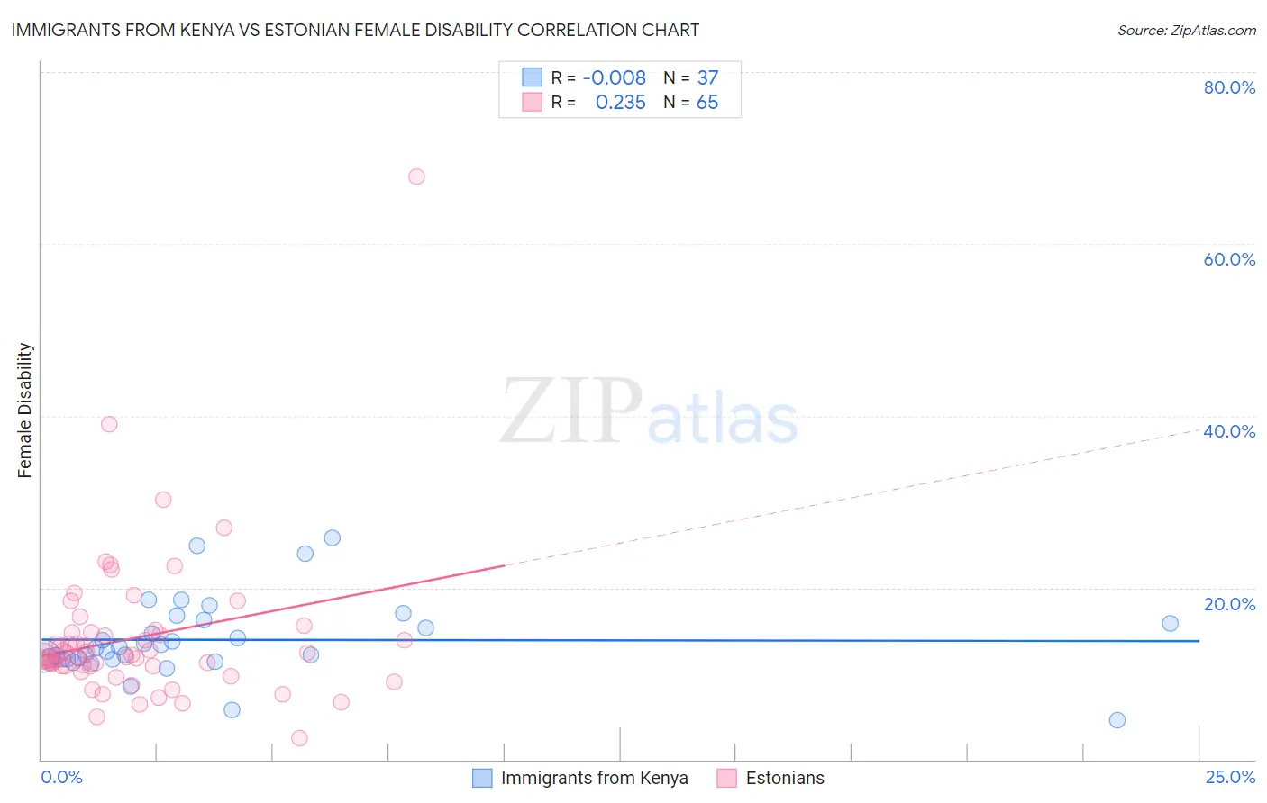 Immigrants from Kenya vs Estonian Female Disability