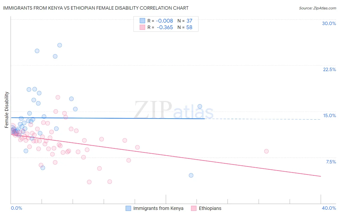 Immigrants from Kenya vs Ethiopian Female Disability