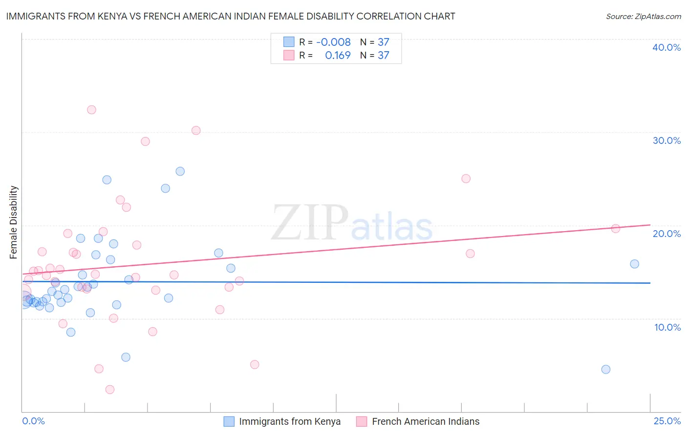 Immigrants from Kenya vs French American Indian Female Disability