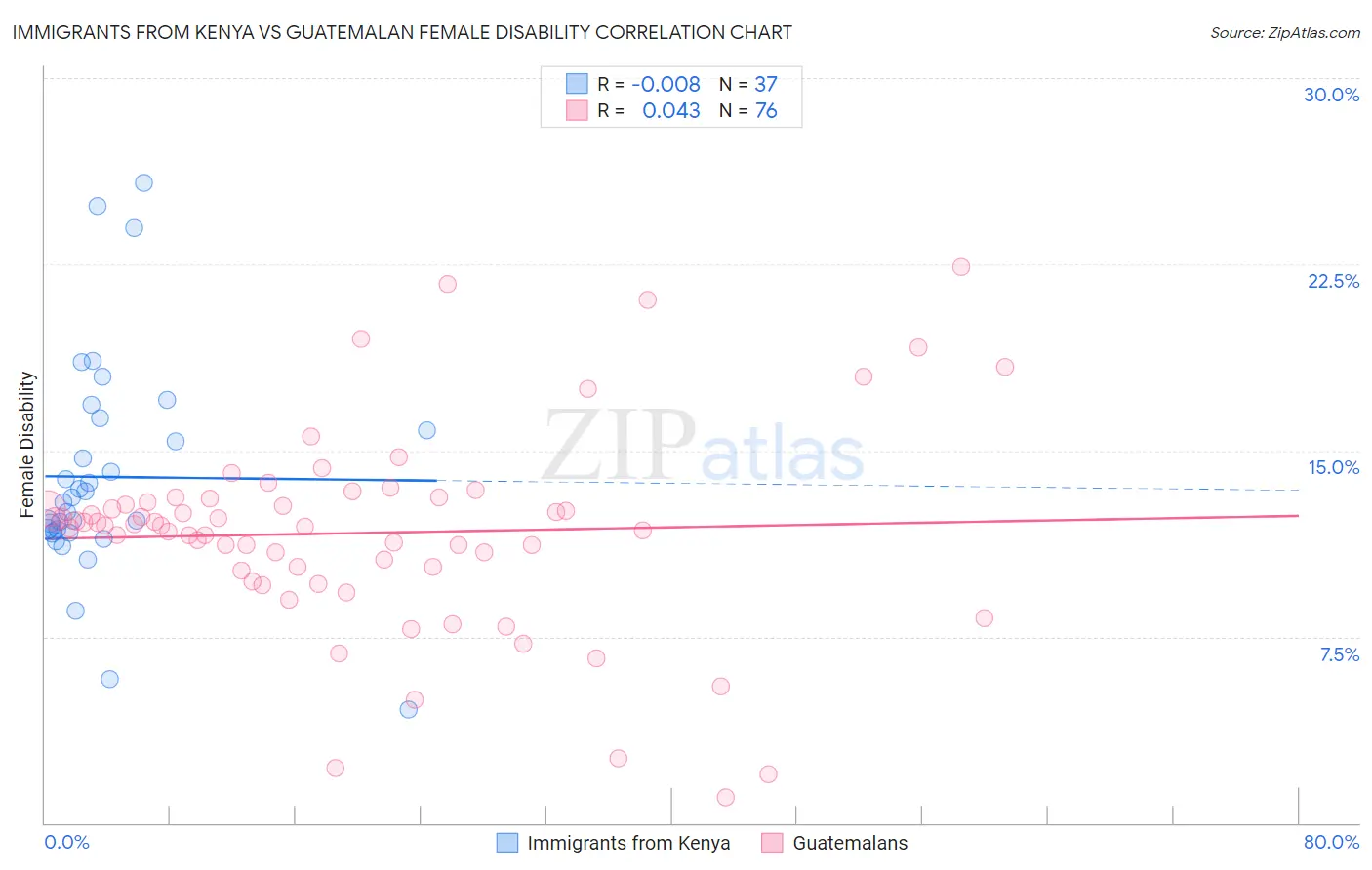 Immigrants from Kenya vs Guatemalan Female Disability