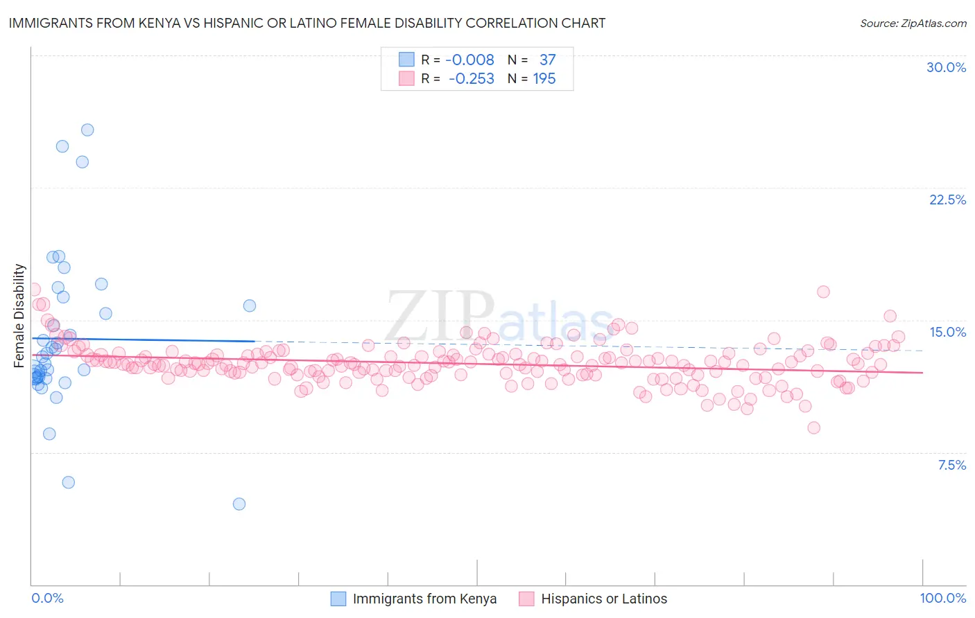 Immigrants from Kenya vs Hispanic or Latino Female Disability