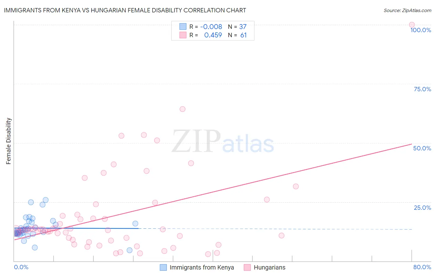 Immigrants from Kenya vs Hungarian Female Disability
