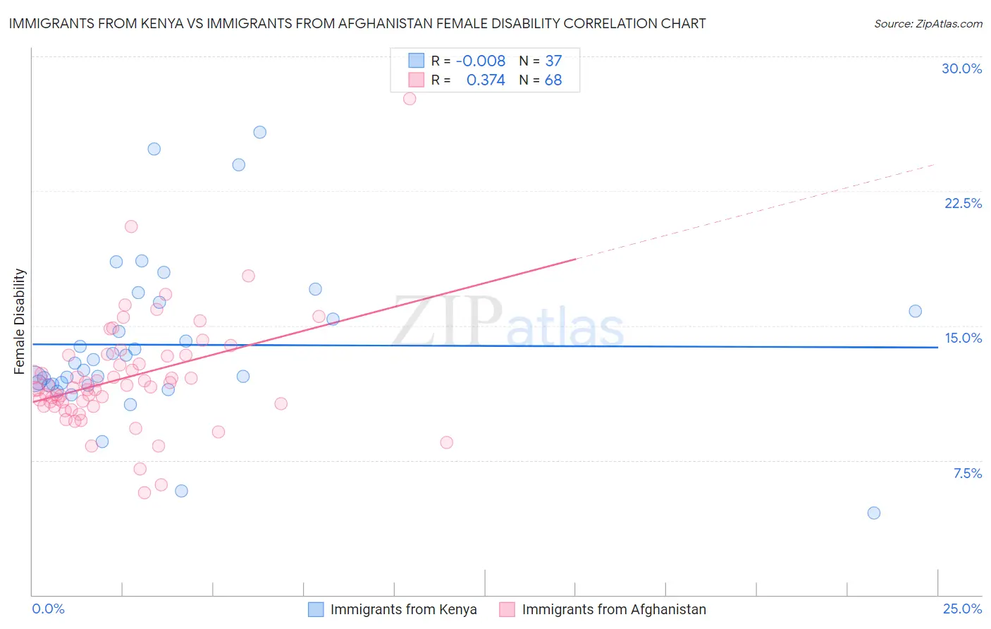 Immigrants from Kenya vs Immigrants from Afghanistan Female Disability