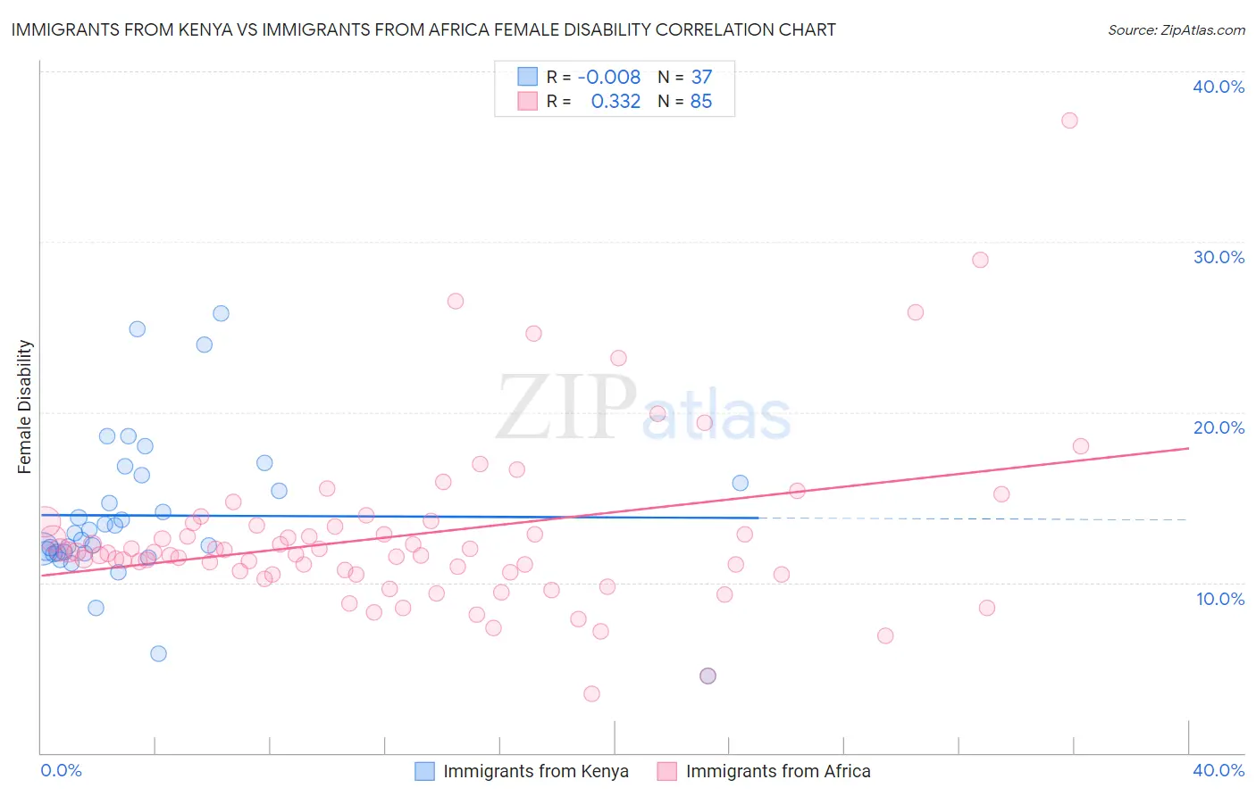 Immigrants from Kenya vs Immigrants from Africa Female Disability